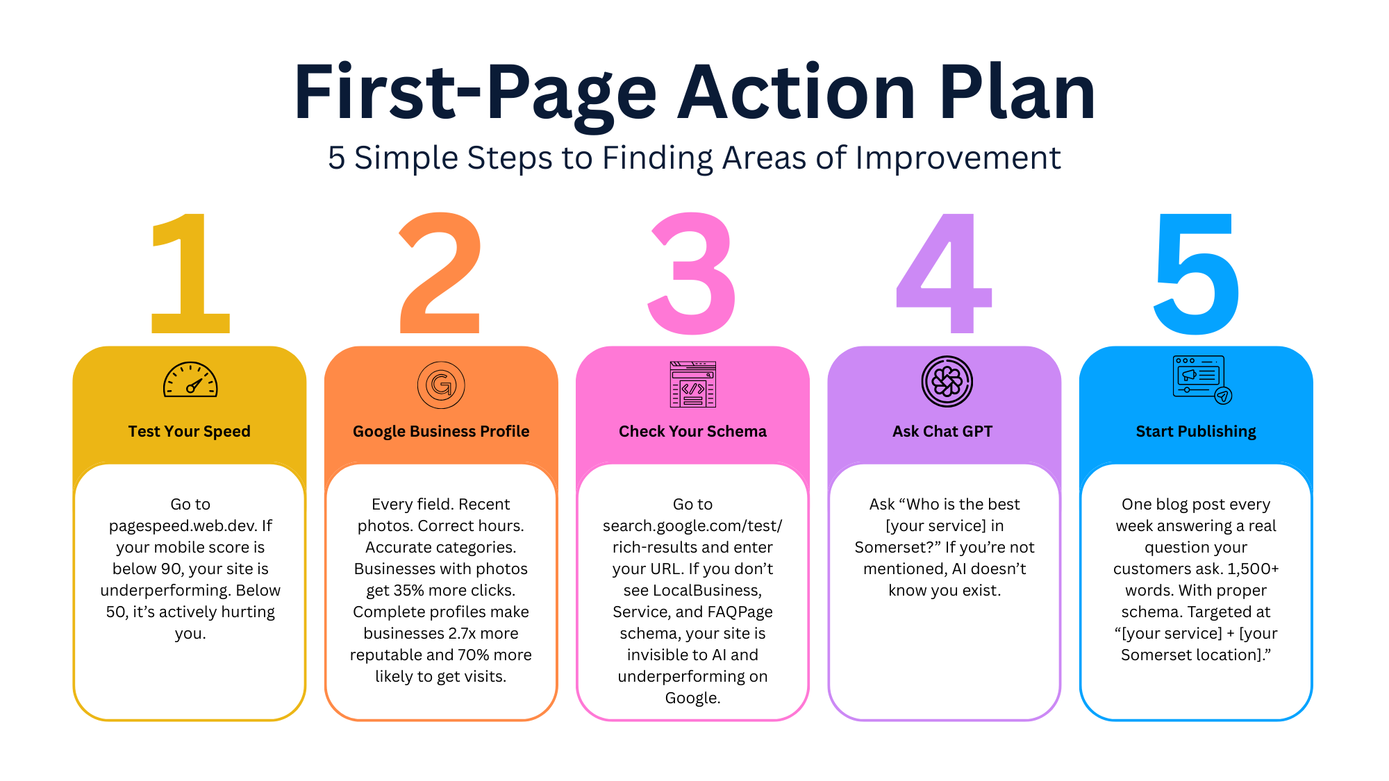 Infographic titled 'First-Page Action Plan, 5 Simple Steps to Finding Areas of Improvement' showing five numbered colour-coded cards: 1 Test Your Speed using PageSpeed Insights, 2 Complete Your Google Business Profile with photos and correct details, 3 Check Your Schema using Google Rich Results Test, 4 Ask ChatGPT if it recommends your business, 5 Start Publishing one blog post per week targeting local keywords